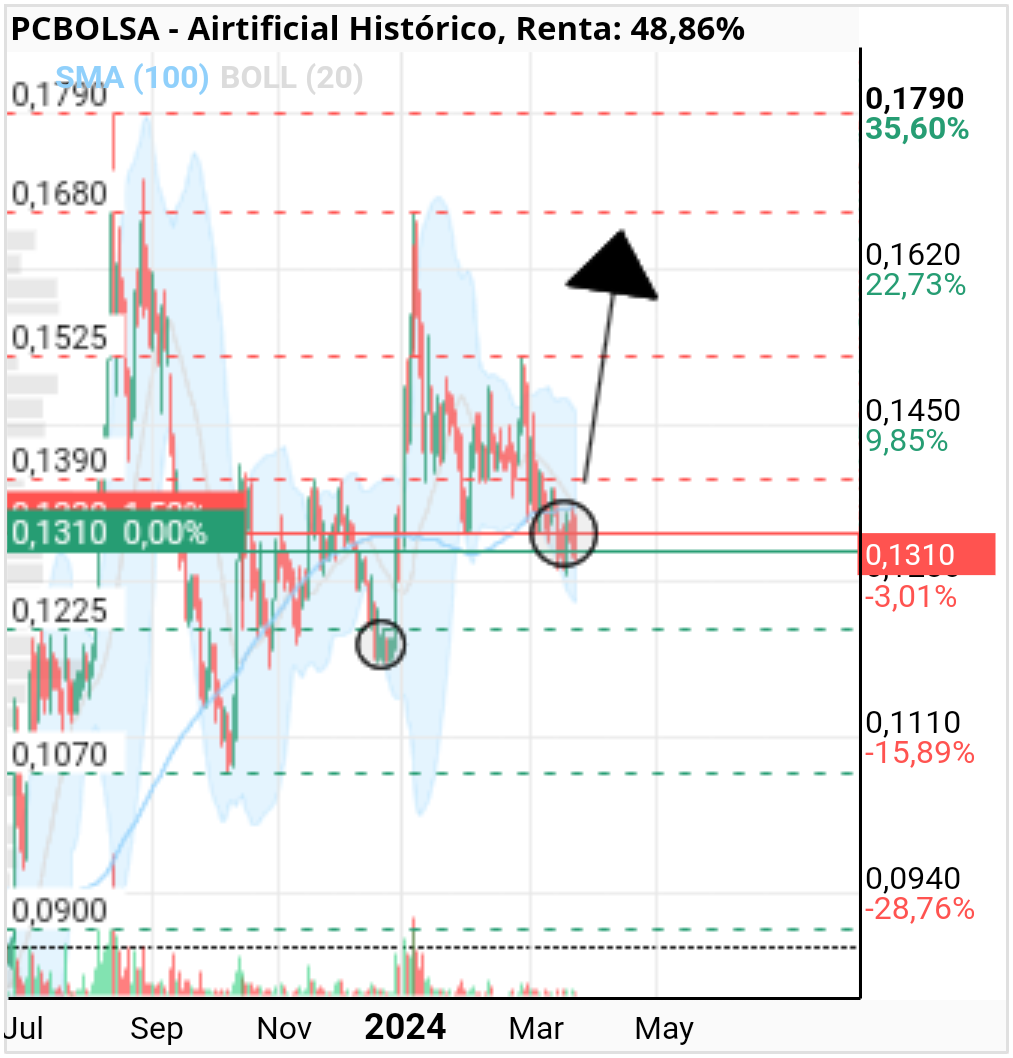 grafico de la accion manurro