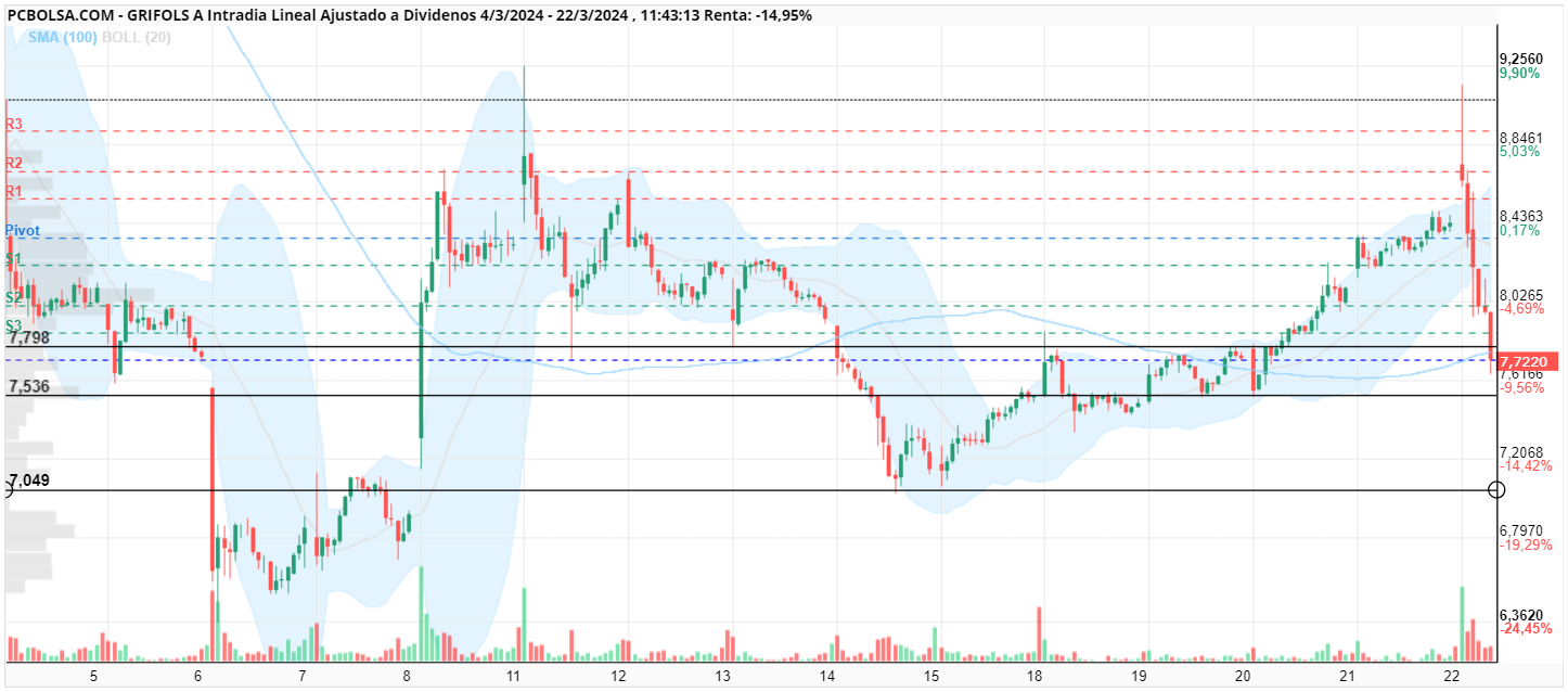 grafico de la accion tyrex
