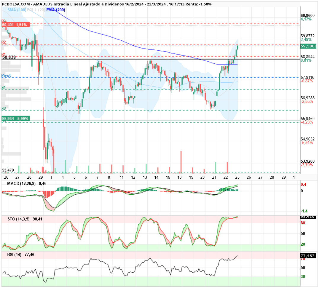 grafico de la accion Amadeus