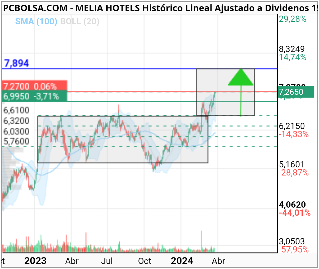 grafico de la accion Melia Hotels