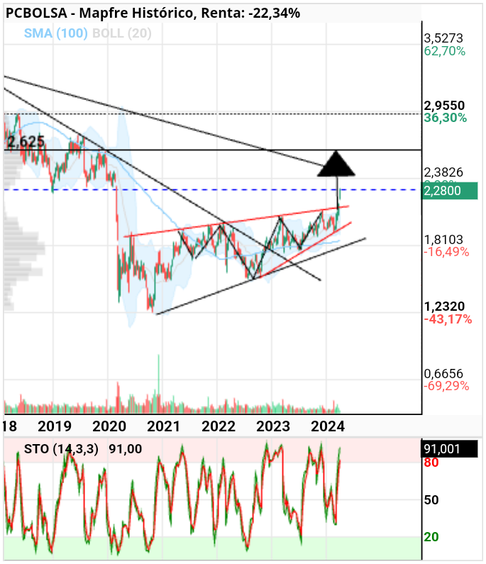 grafico de la accion Mapfre