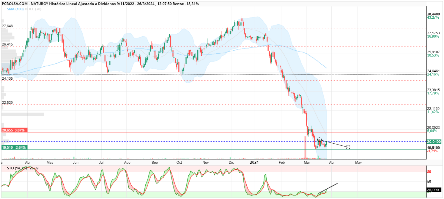 grafico de la accion coronel truman