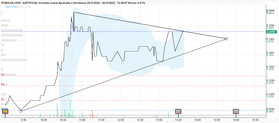 grafico de la accion diaztendero