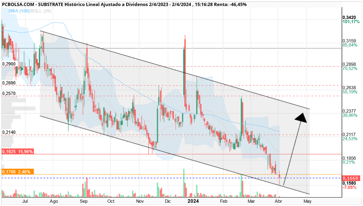 grafico de la accion antpower