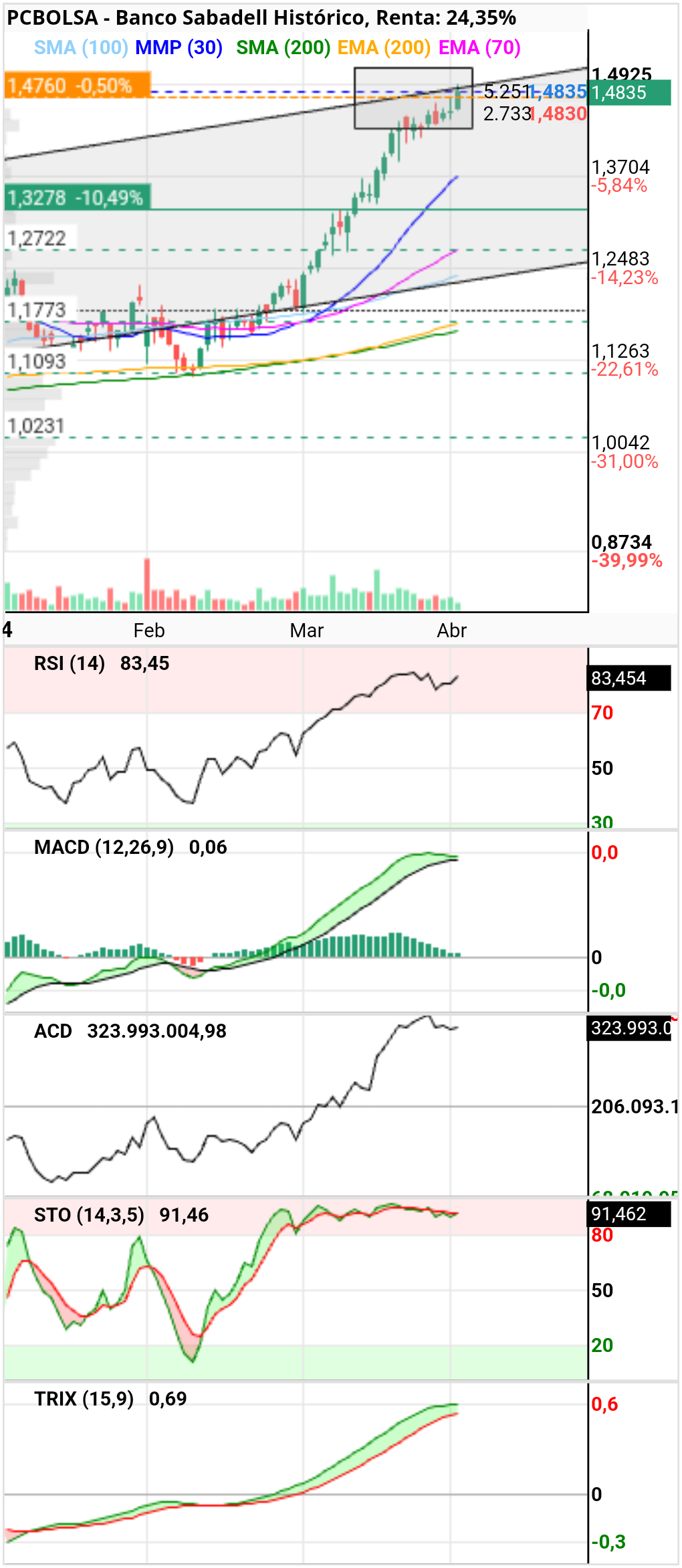 grafico de la accion pablo2016