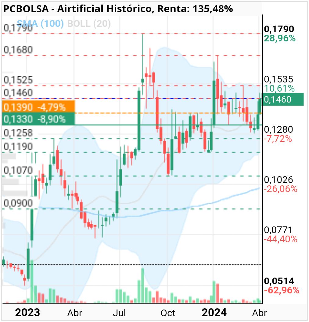 grafico de la accion manurro