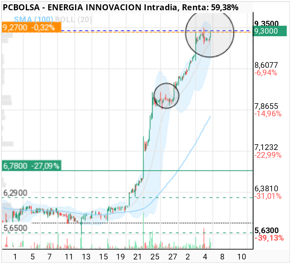 grafico de la accion marciano71