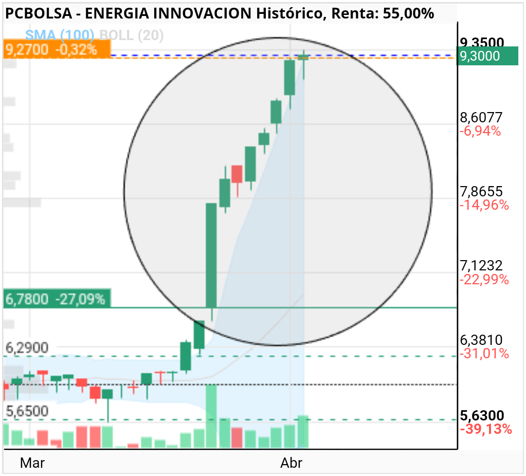 grafico de la accion marciano71