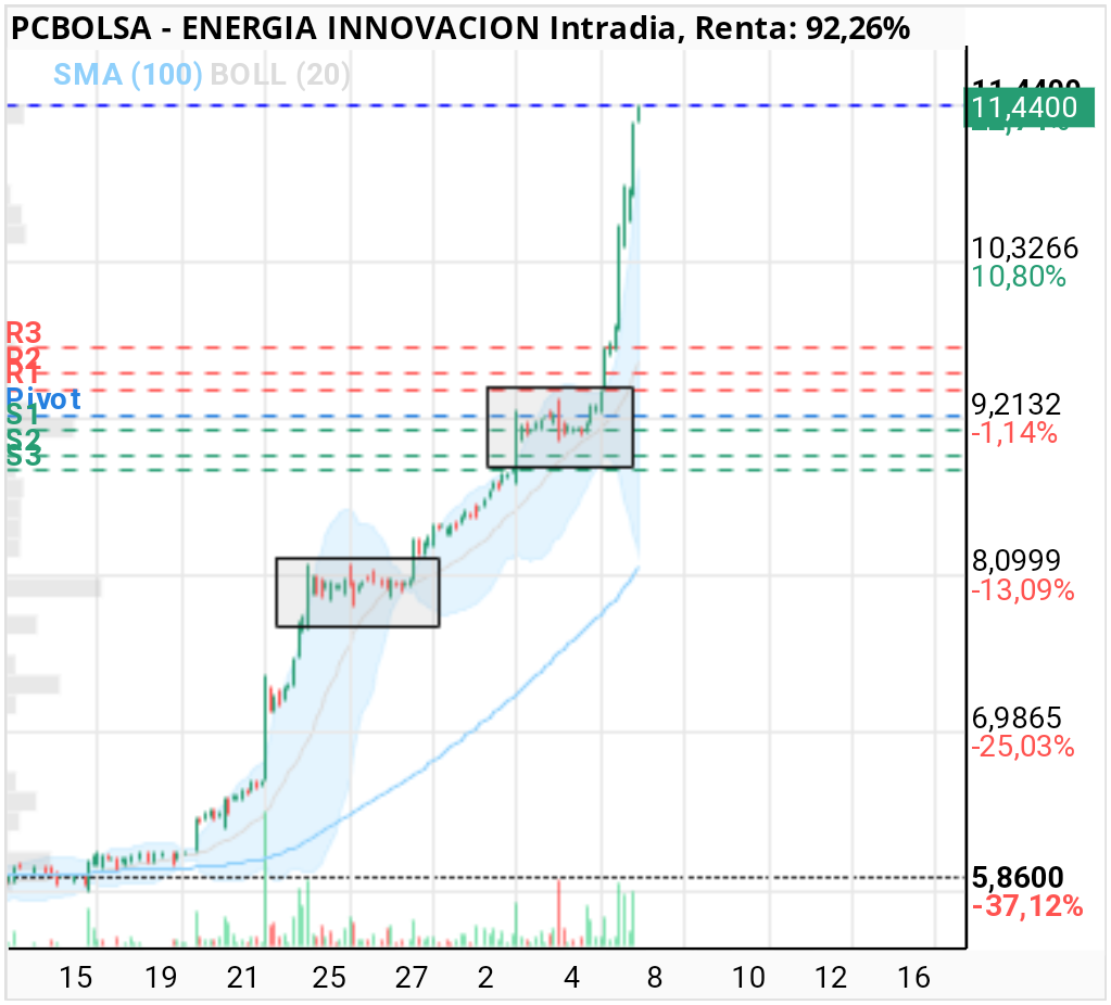 grafico de la accion marciano71