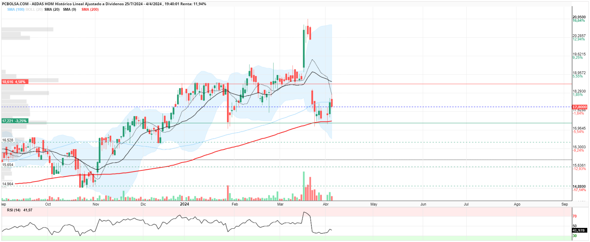 grafico de la accion Aedas Homes