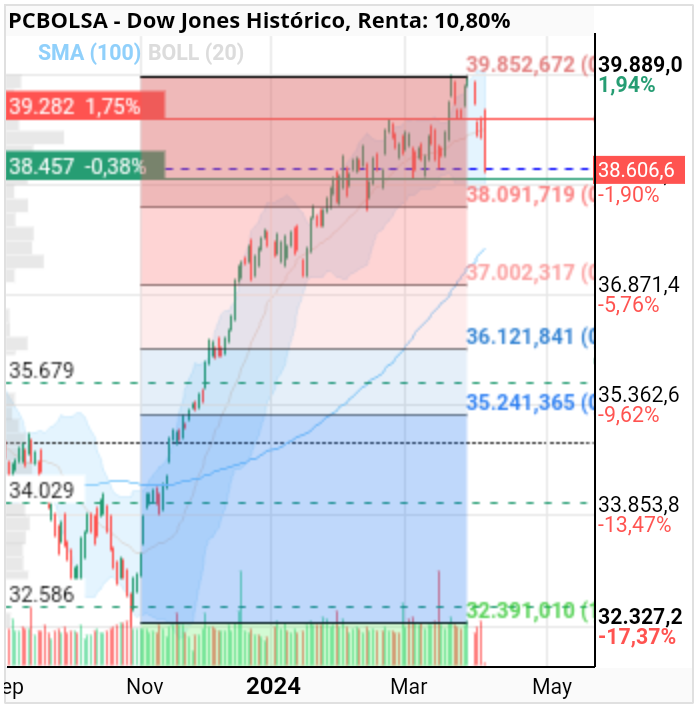 grafico de la accion Dow Jones
