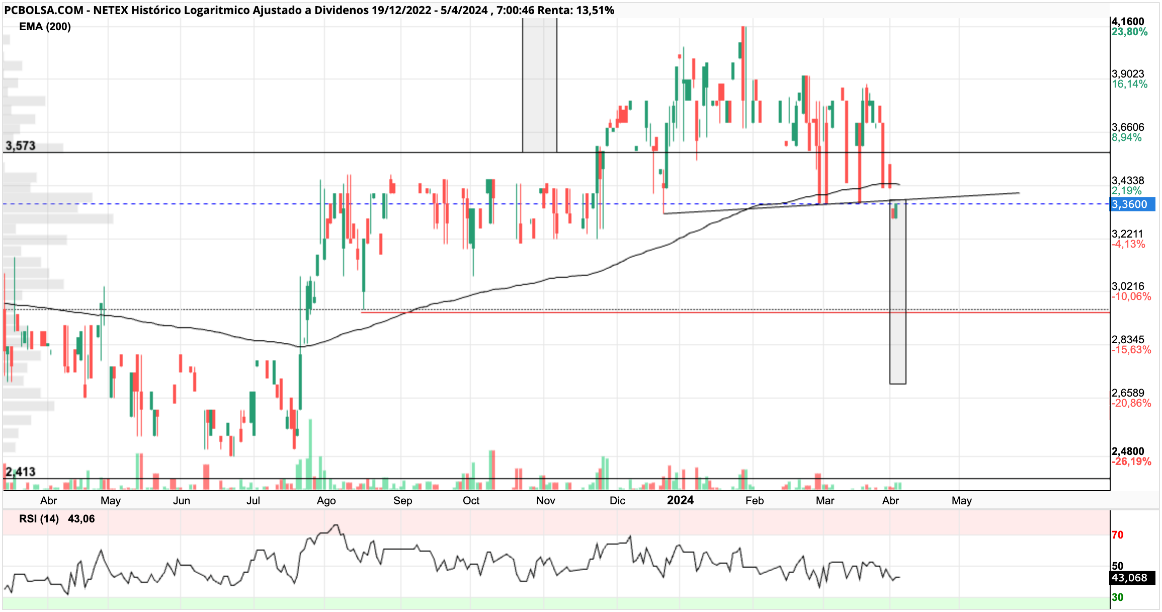 grafico de la accion Netex