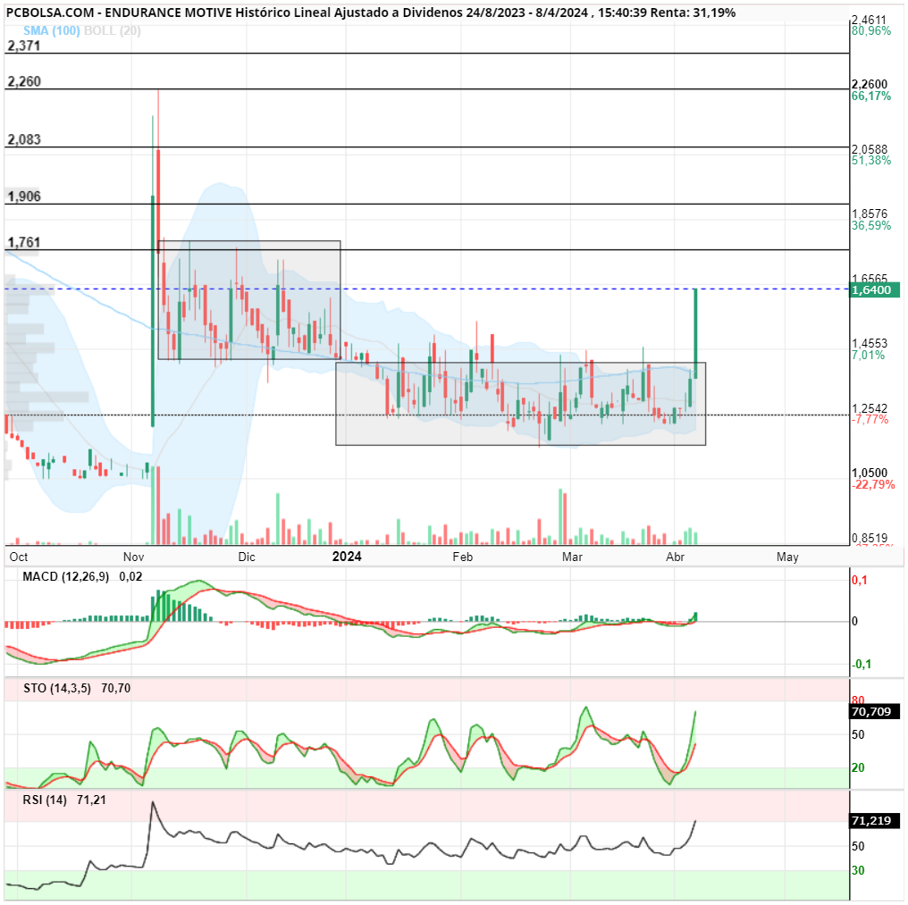 grafico de la accion Endurance Motive