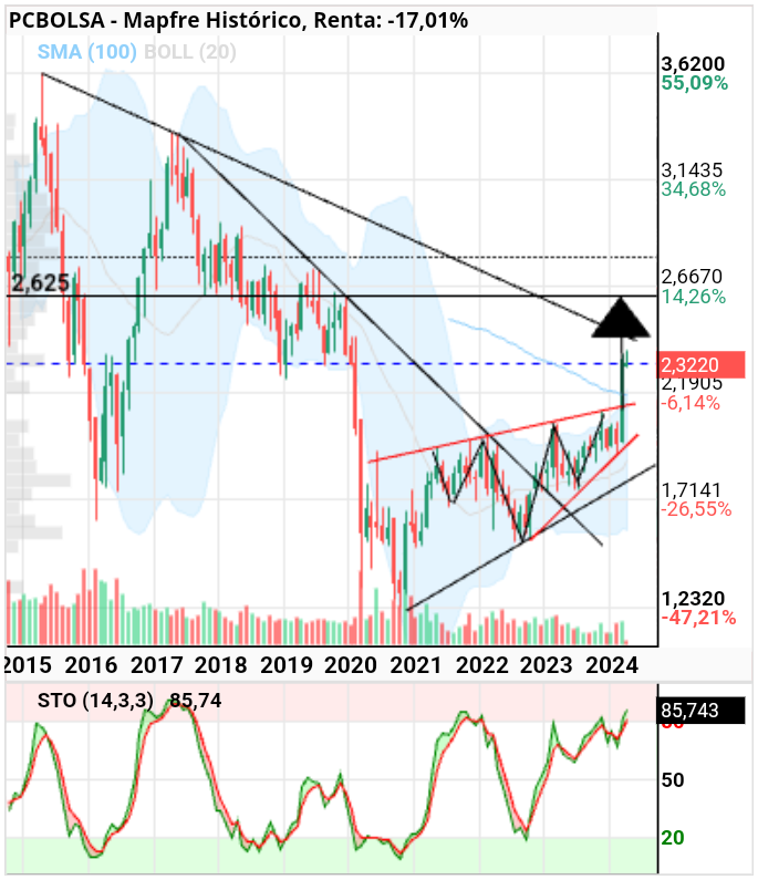 grafico de la accion Mapfre