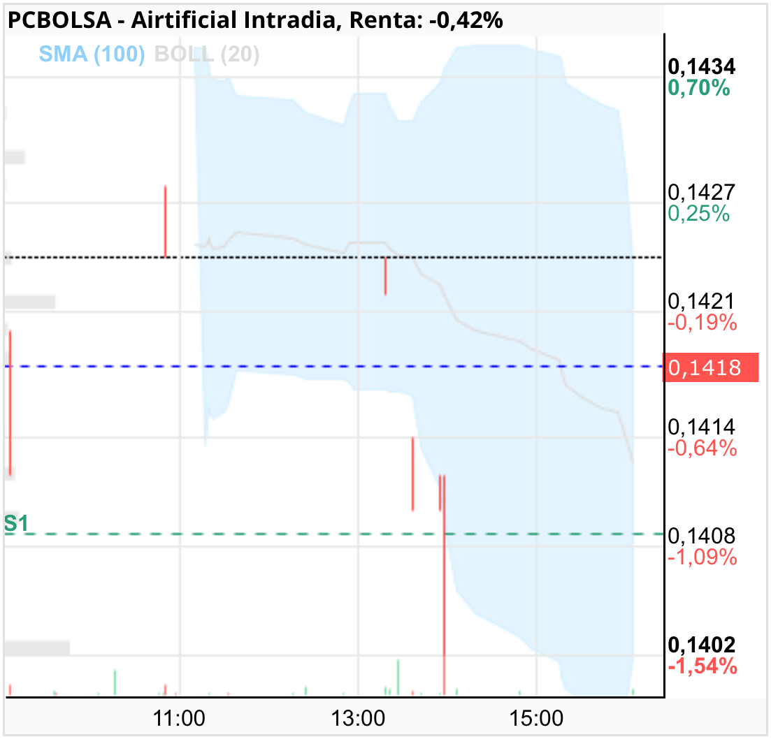 grafico de la accion maurov