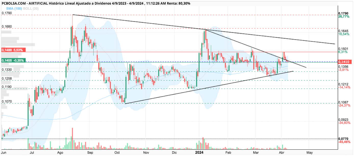 grafico de la accion limbo2