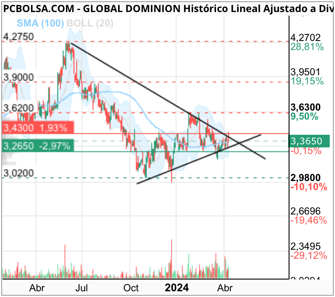 grafico de la accion Global Dominion