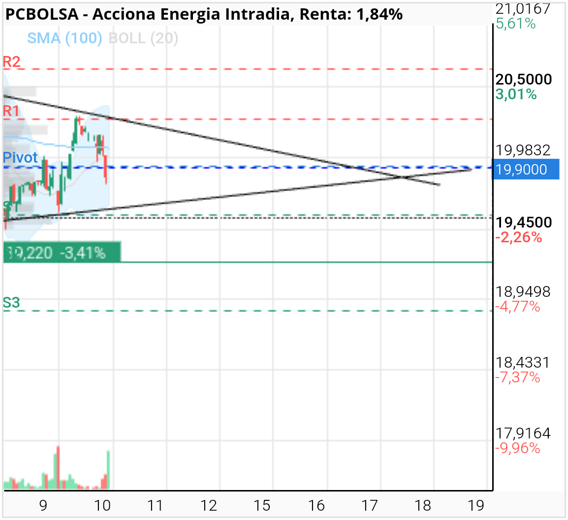 grafico de la accion smallgap