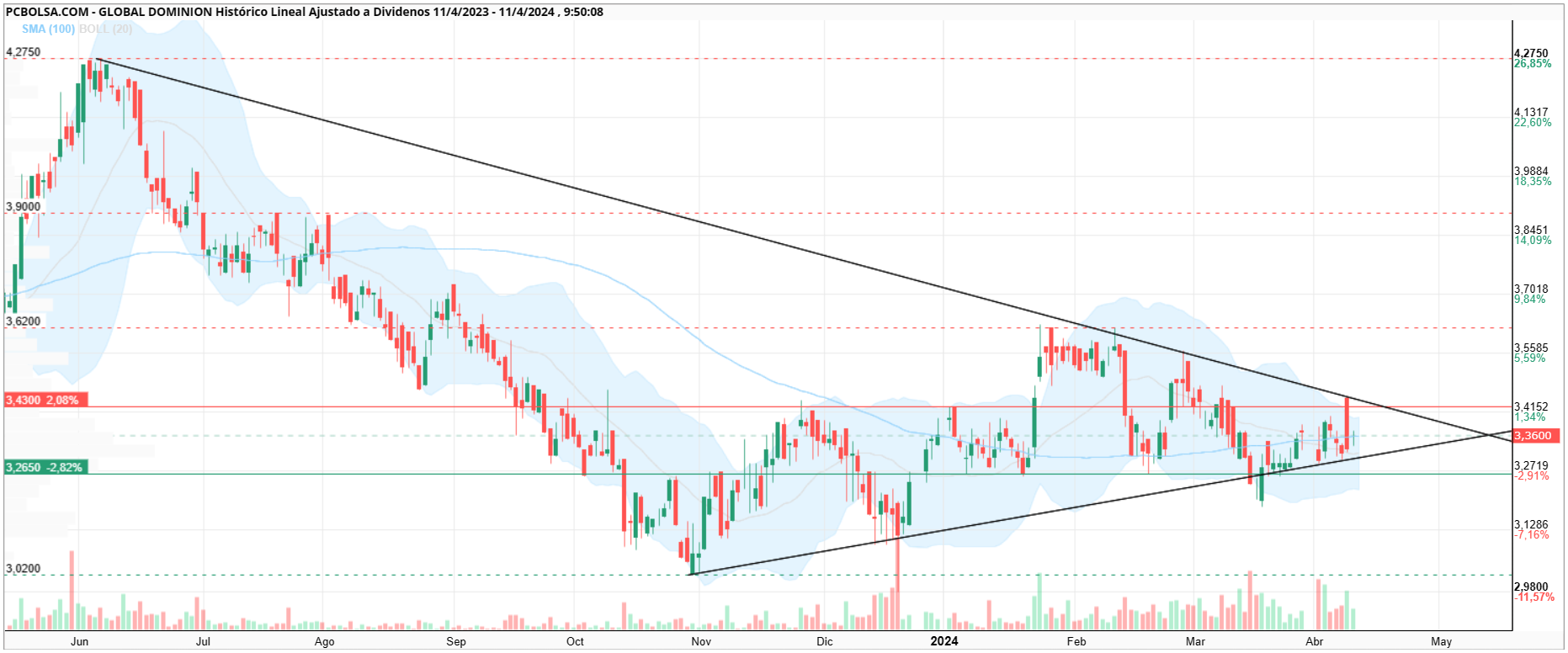 grafico de la accion Global Dominion