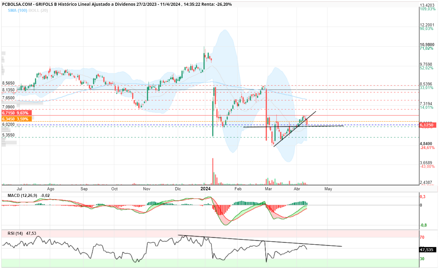 grafico de la accion Grifols B