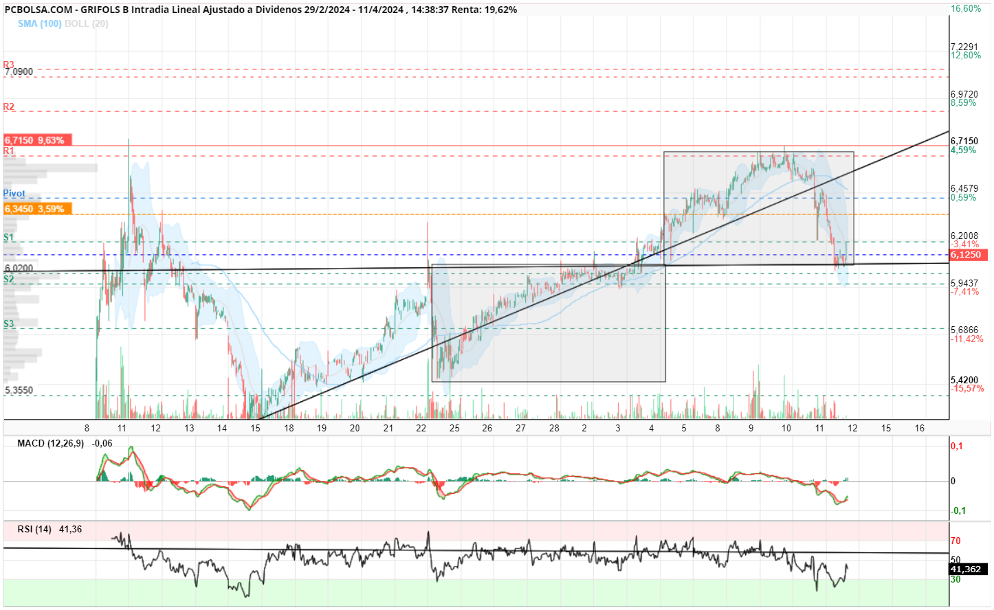 grafico de la accion Grifols B