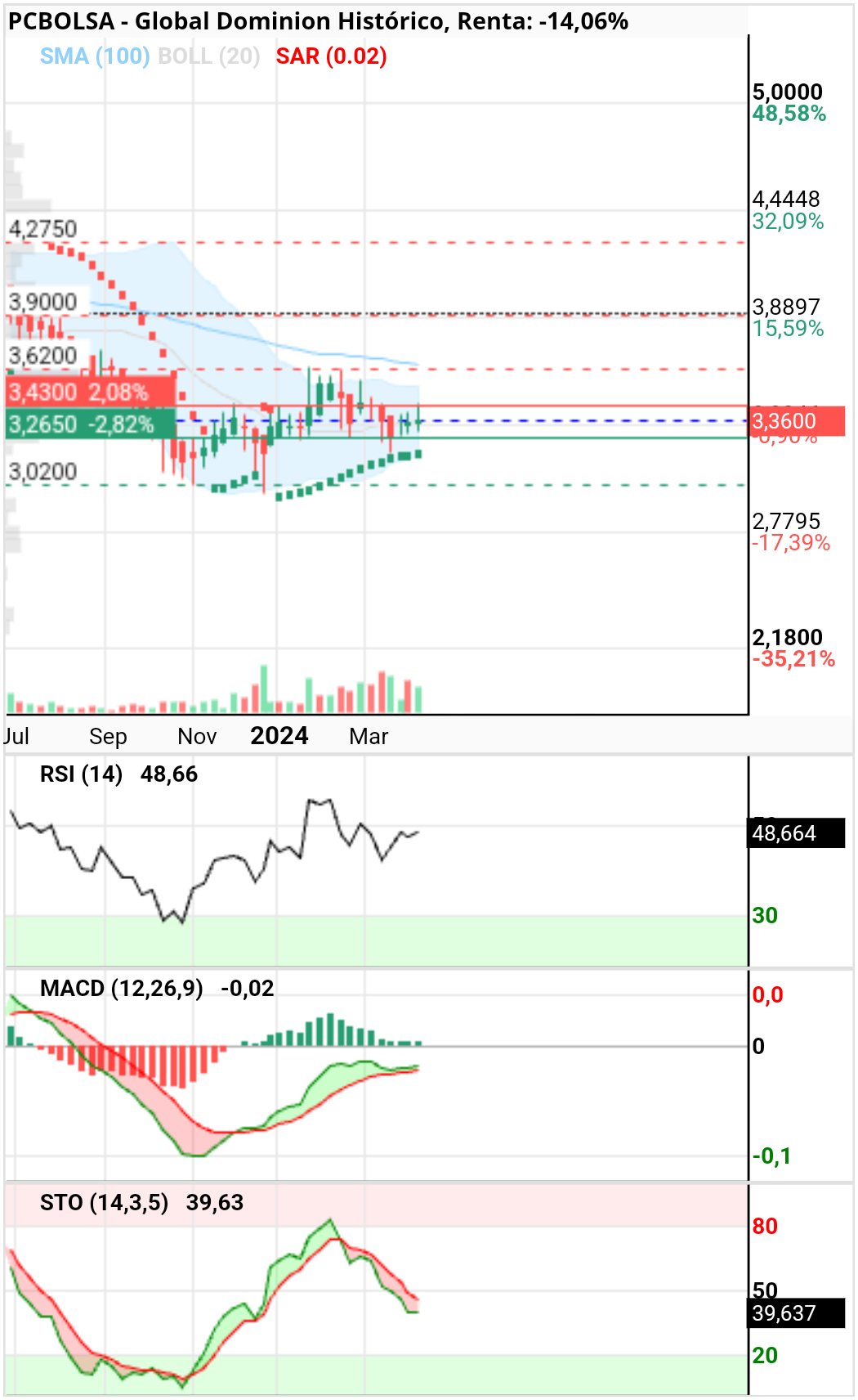 grafico de la accion Global Dominion