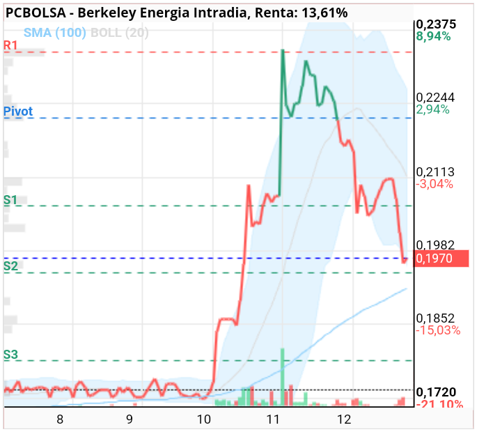 grafico de la accion abominable