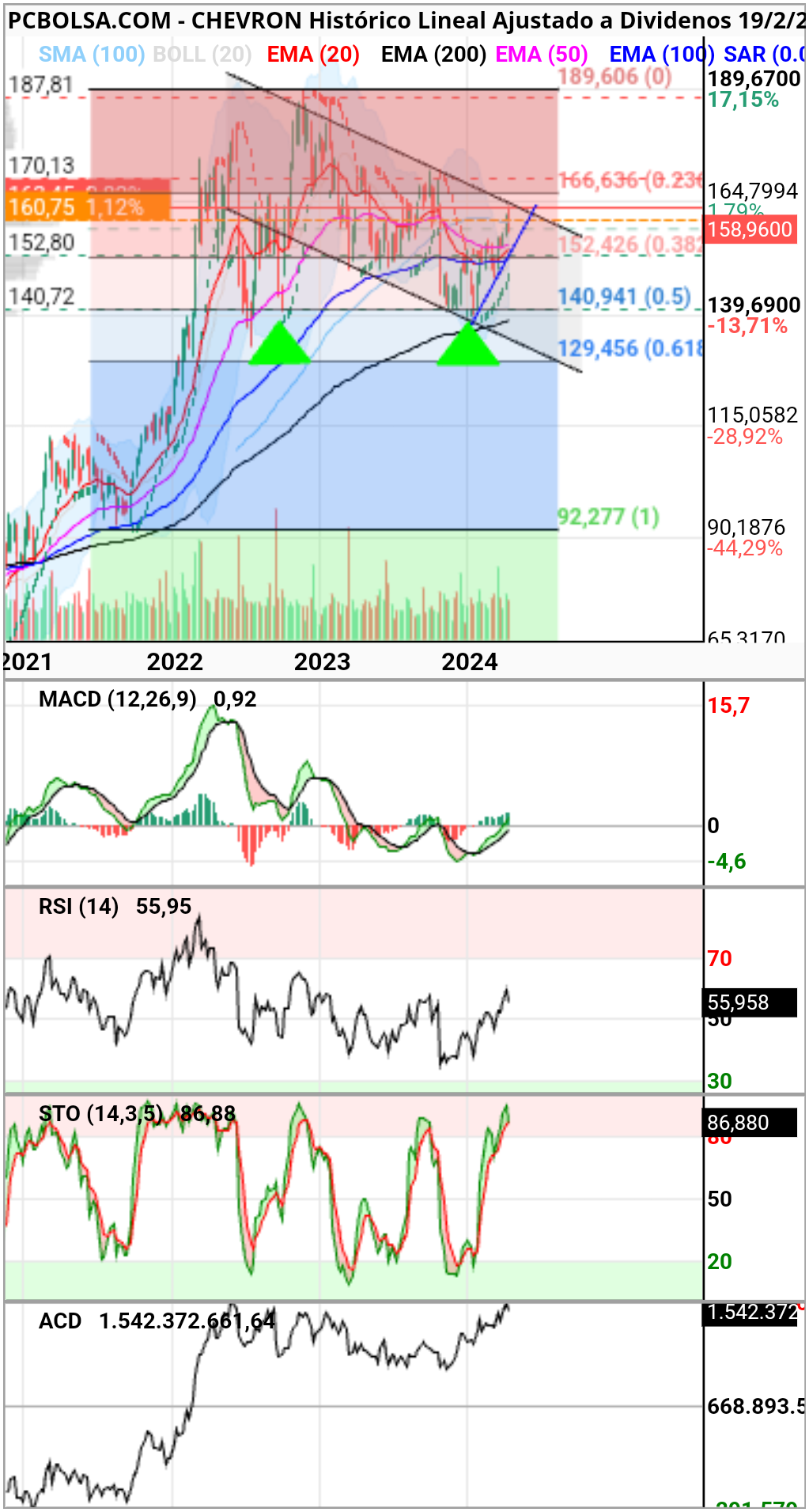 grafico de la accion Chevron