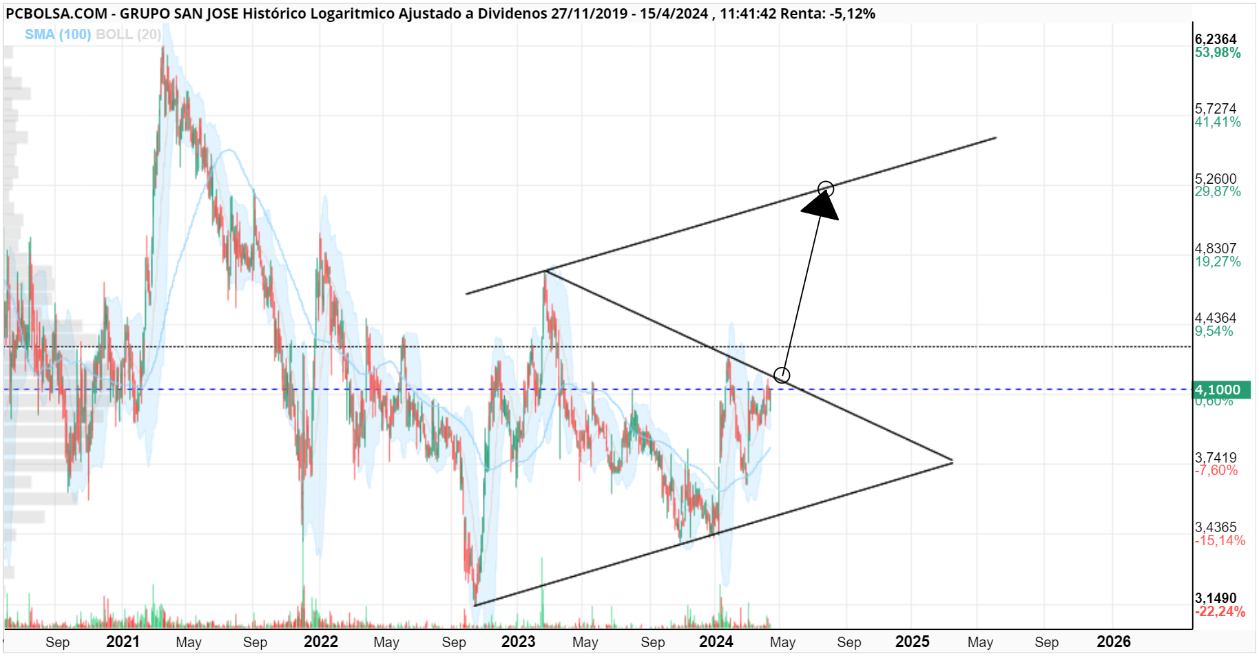 grafico de la accion Grupo San Jose