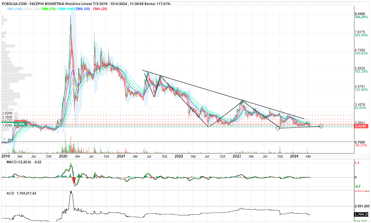 grafico de la accion guteam