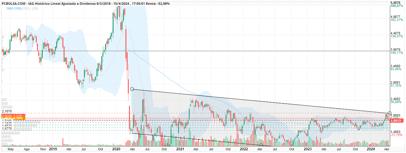 grafico de la accion bolsafake