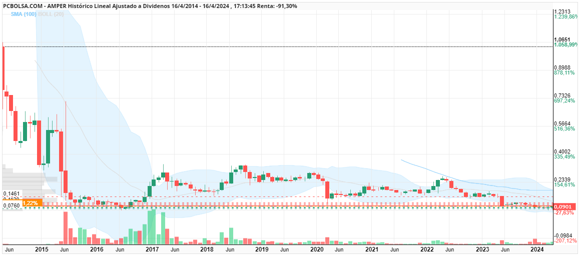 grafico de la accion Amper