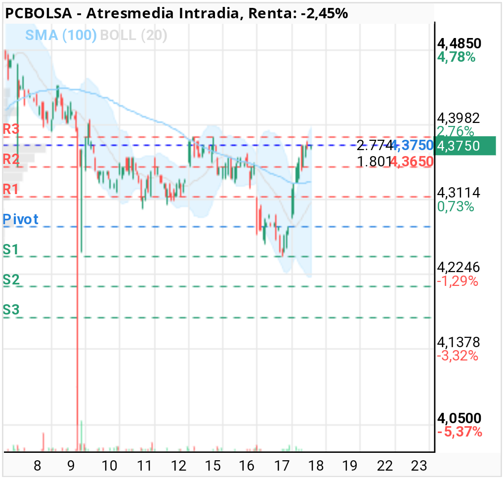 grafico de la accion toom