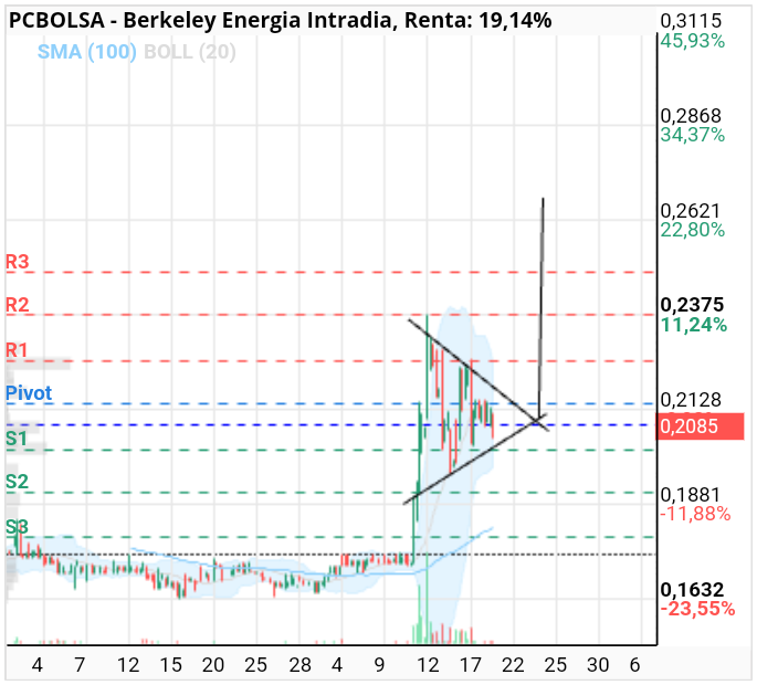 grafico de la accion abominable