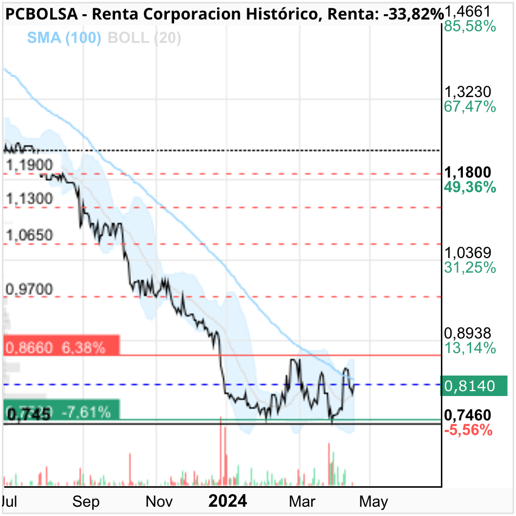 grafico de la accion Renta Corporacion