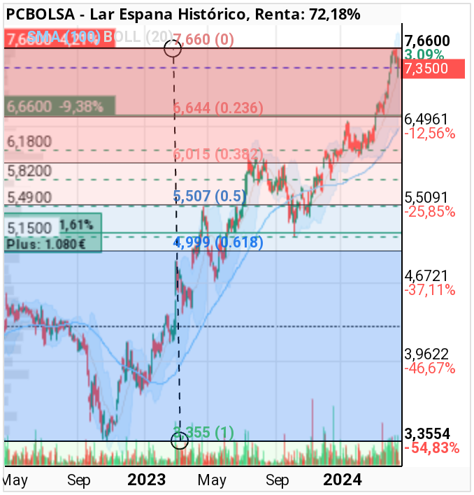 grafico de la accion lomar