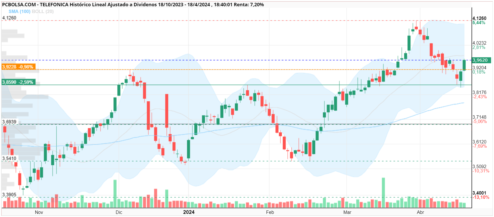 grafico de la accion tonet45