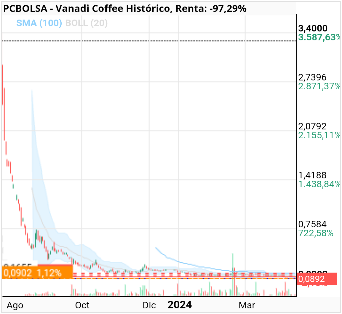 grafico de la accion Vanadi Coffee
