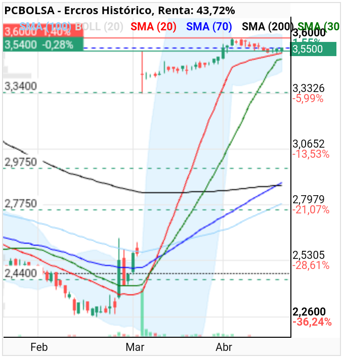 grafico de la accion Ercros