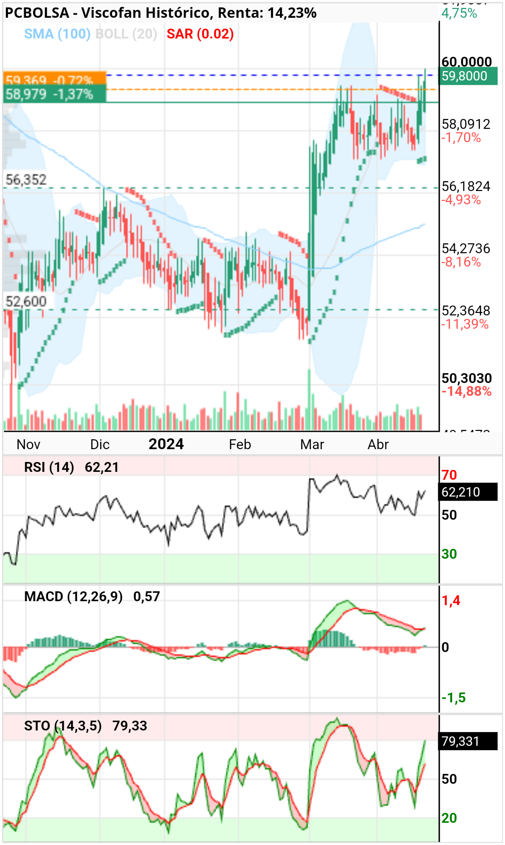 grafico de la accion Viscofan