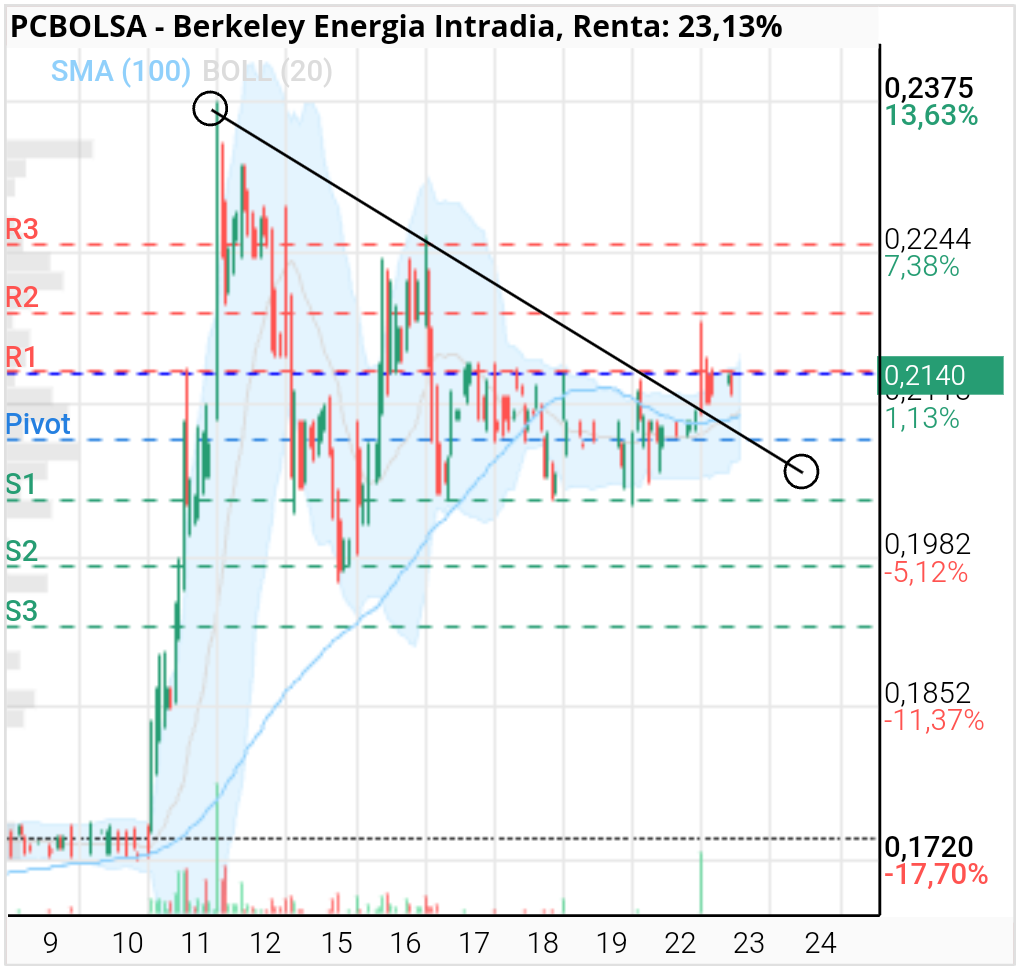 grafico de la accion Berkeley Energia