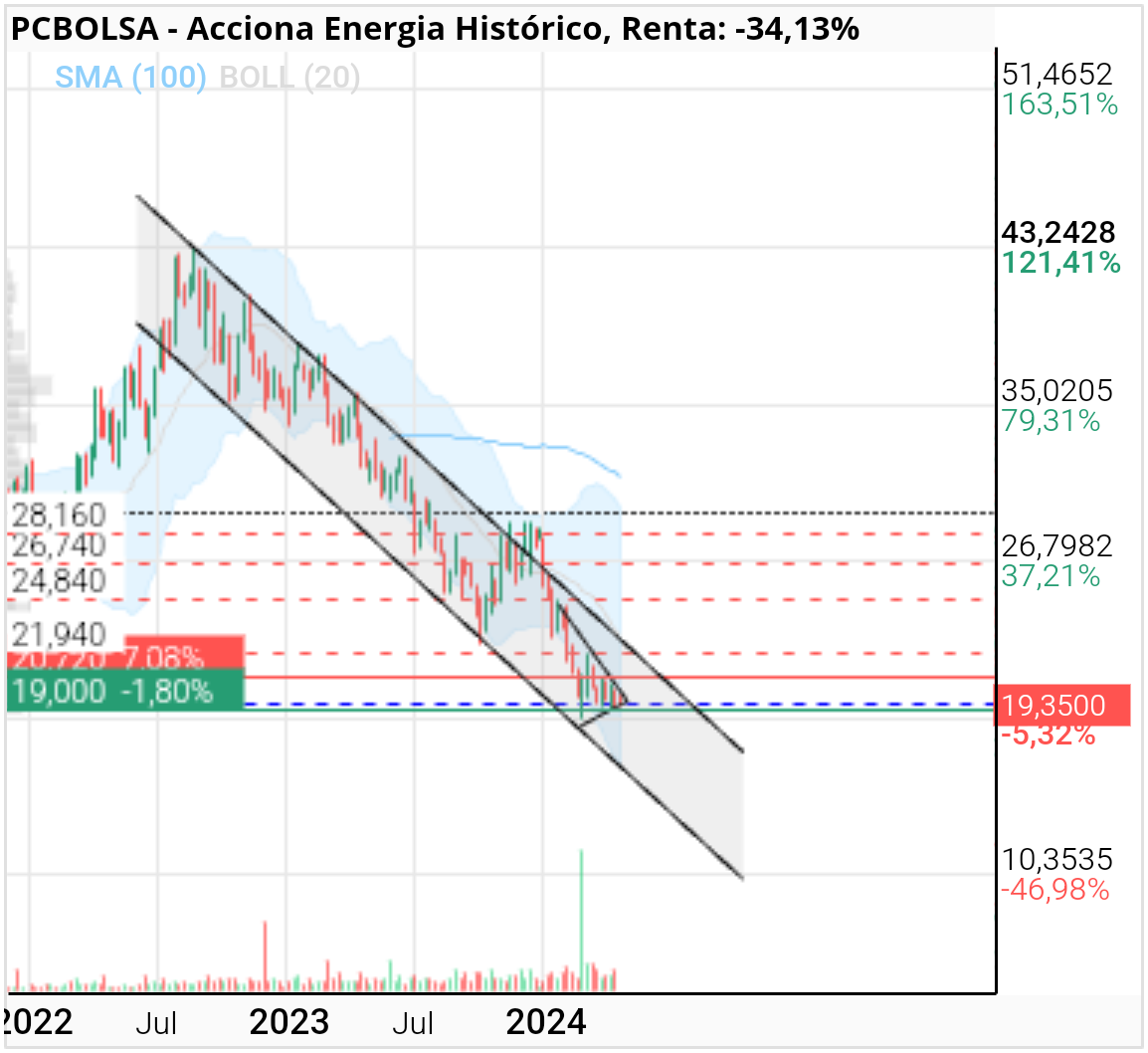 grafico de la accion smallgap