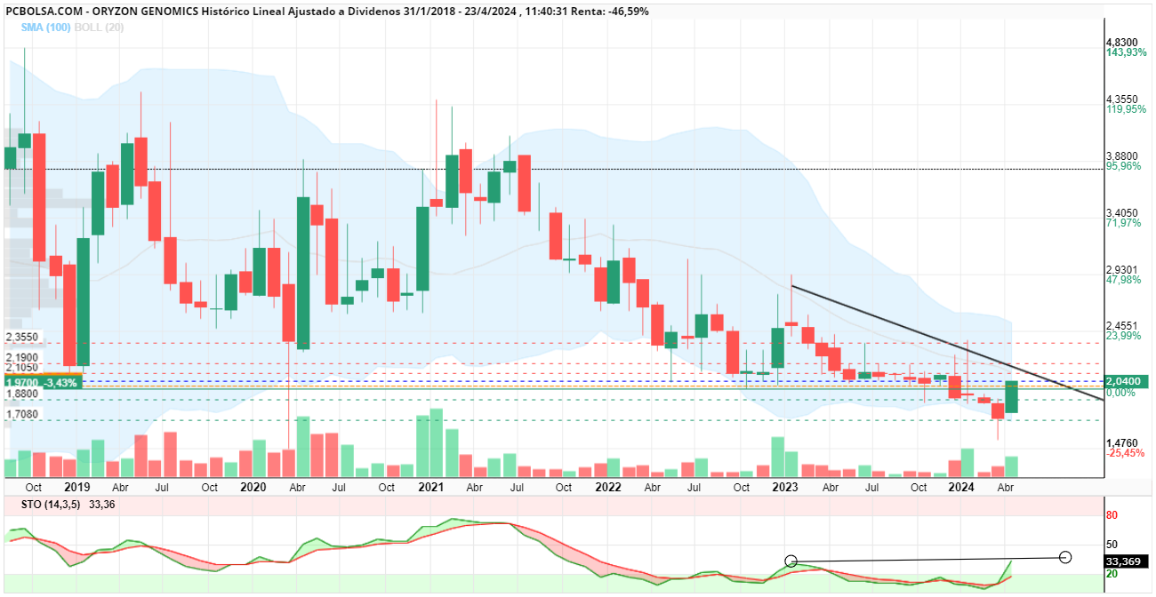 grafico de la accion Oryzon Genomics