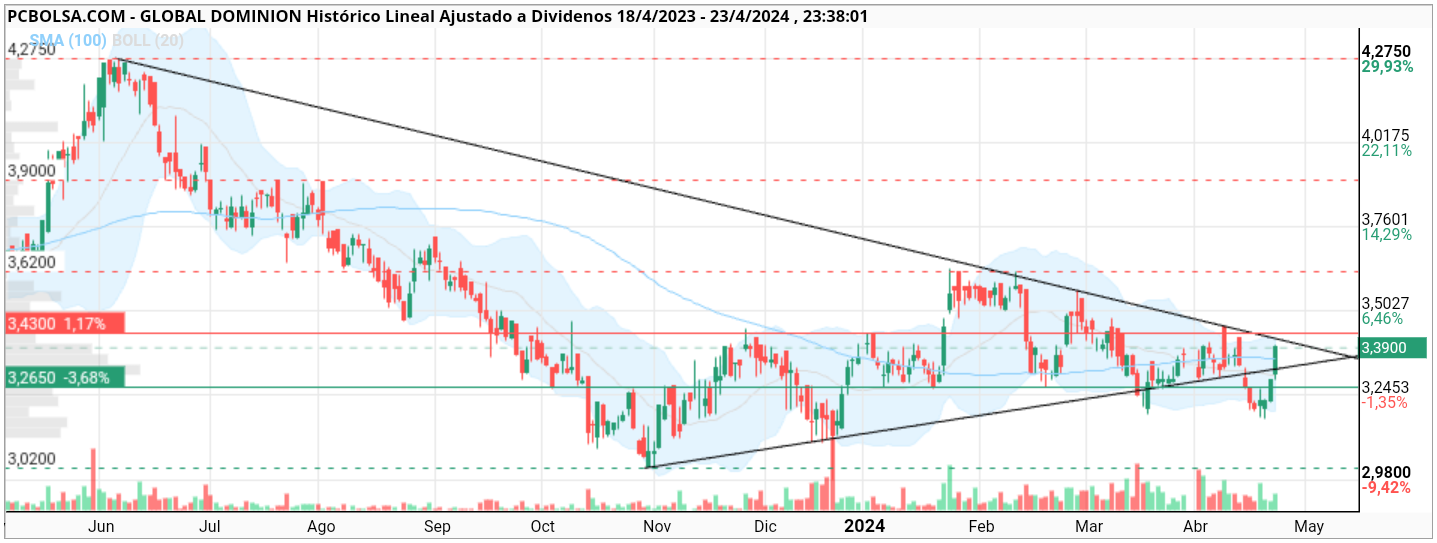 grafico de la accion Global Dominion