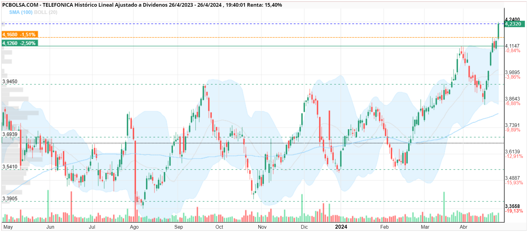 grafico de la accion tonet45