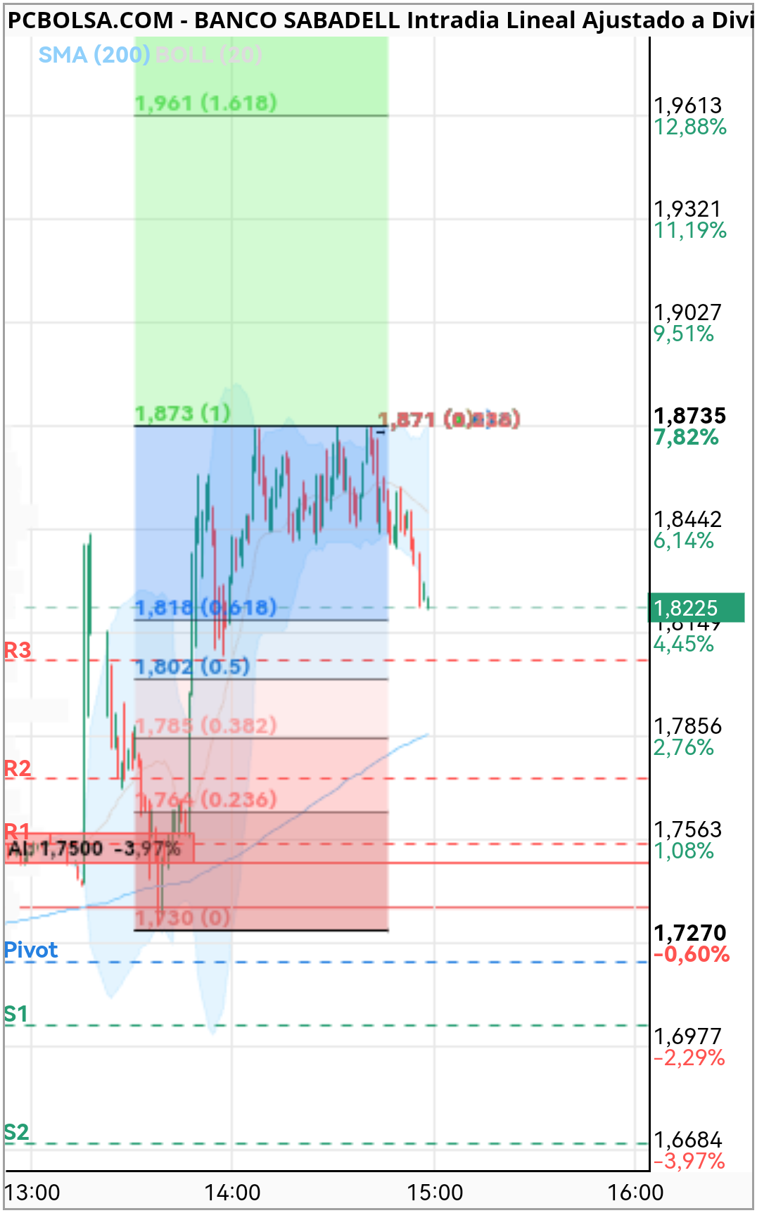 grafico de la accion patty76