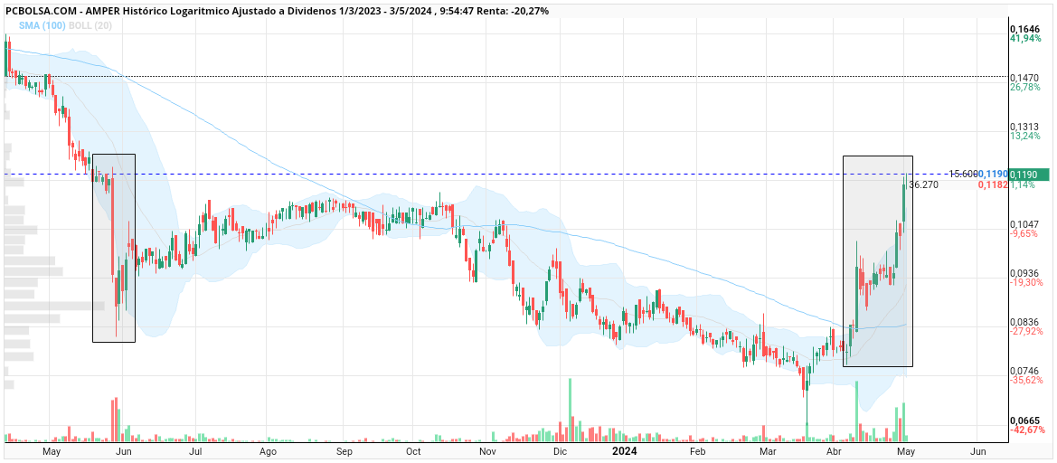 grafico de la accion john dow