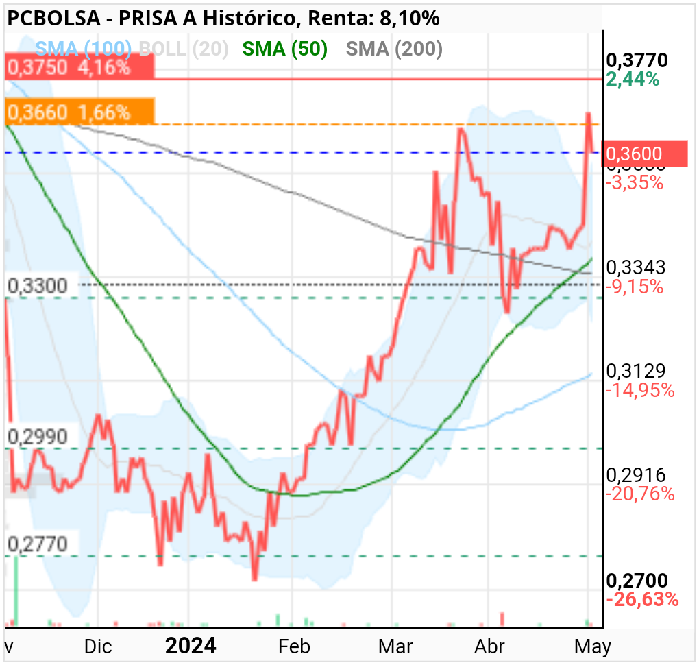 grafico de la accion ramoncas