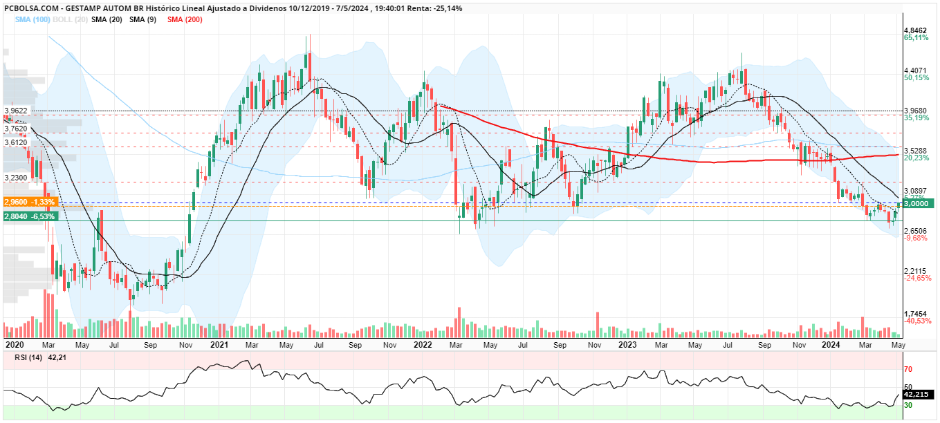 grafico de la accion Gestamp Autom Br