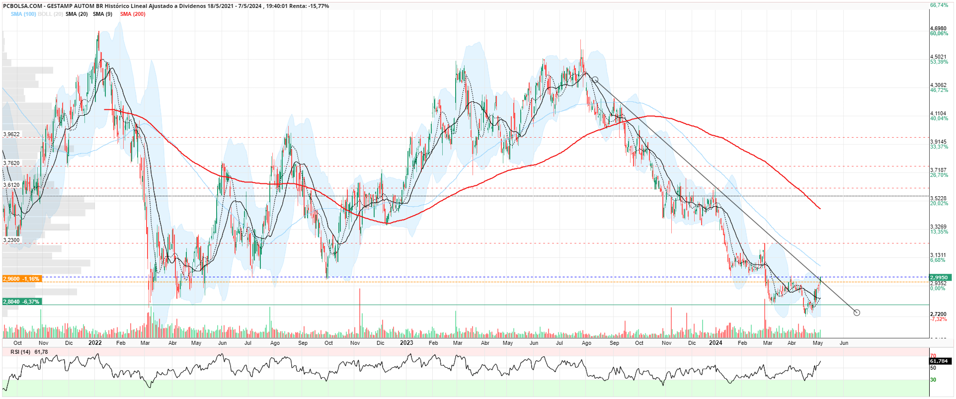 grafico de la accion Gestamp Autom Br